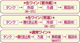 無添加生ワイン